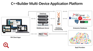 Multi-Device Application Platform