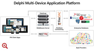RAD Multi-Device Application Platform
